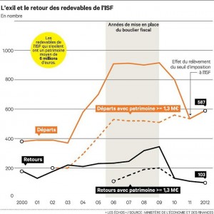 1131644_impots-quand-les-riches-contribuables-quittent-la-france-web-tete-021150528612_660x658p