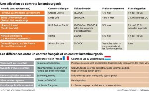 1131930_assurance-vie-les-trois-raisons-de-souscrire-un-contrat-luxembourgeois-web-tete-021172822387_660x405p